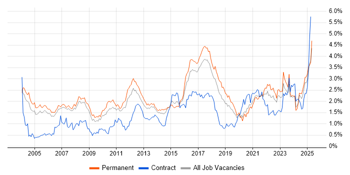 Job vacancy trend for Manufacturing in Manchester Job vacancy trend for Manufacturing in Manchester