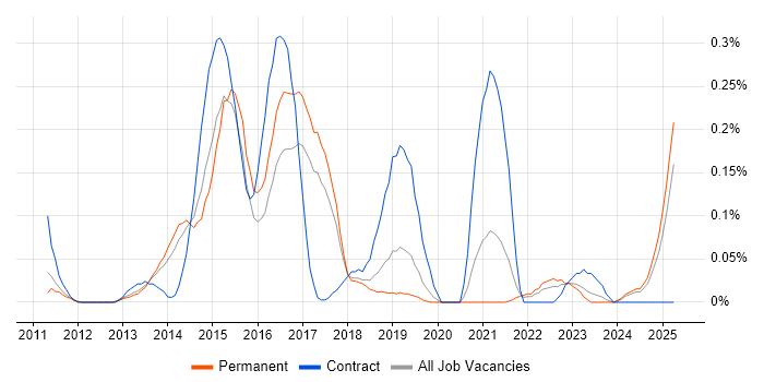 Job vacancy trend for MapReduce in Manchester