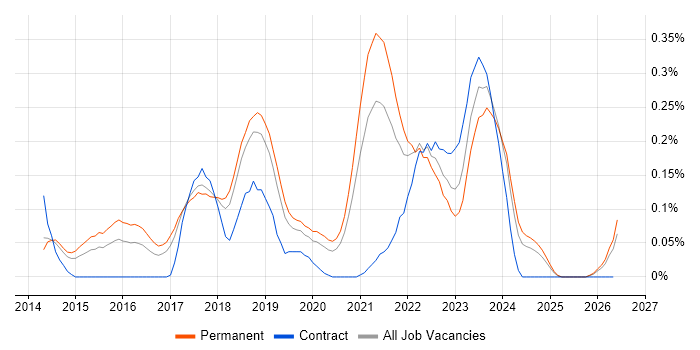 MariaDB job vacancy trend in Manchester