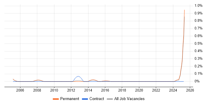 Job vacancy trend for Market Analyst in Manchester