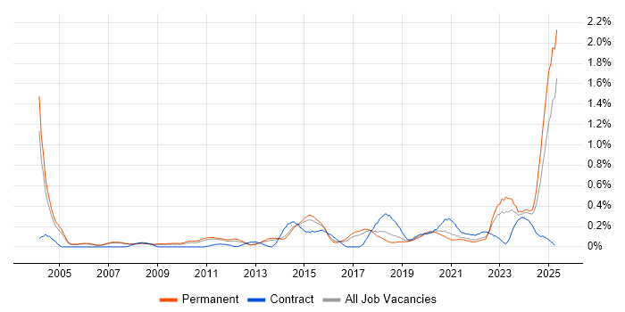 Job vacancy trend for Market Research in Manchester Job vacancy trend for Market Research in Manchester