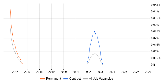Market Surveillance job vacancy trend in Manchester