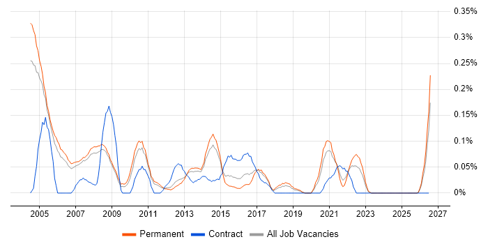 Marketing Analyst job vacancy trend in Manchester