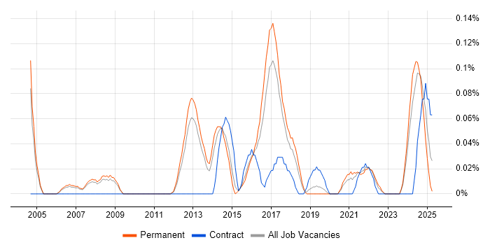 Job vacancy trend for Marketing Analytics in Manchester Job vacancy trend for Marketing Analytics in Manchester