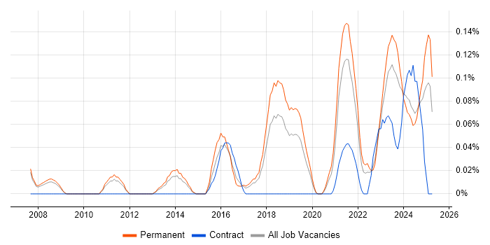 Job vacancy trend for Marketing Automation in Manchester Job vacancy trend for Marketing Automation in Manchester