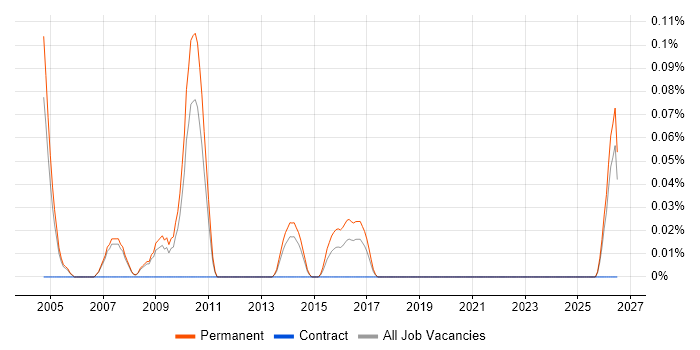 Marketing Director job vacancy trend in Manchester