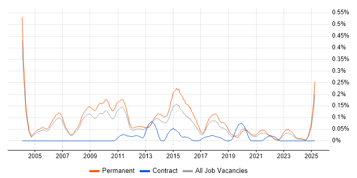 Job vacancy trend for Marketing Executive in Manchester