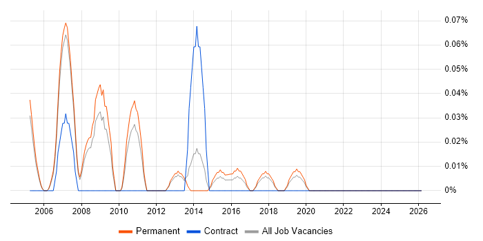 Marketing Management job vacancy trend in Manchester