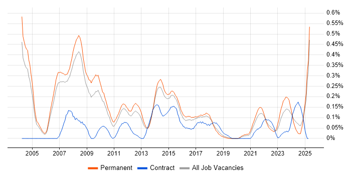 Job vacancy trend for Marketing Manager in Manchester Job vacancy trend for Marketing Manager in Manchester