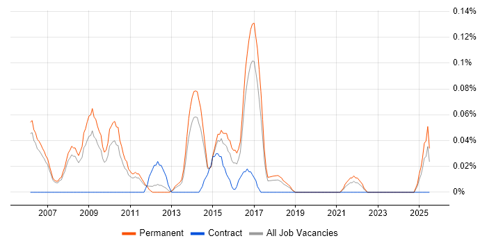 Job vacancy trend for Marketing Mix in Manchester