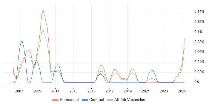 Job vacancy trend for Marketing Specialist in Manchester