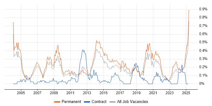 Job vacancy trend for Marketing Strategy in Manchester Job vacancy trend for Marketing Strategy in Manchester
