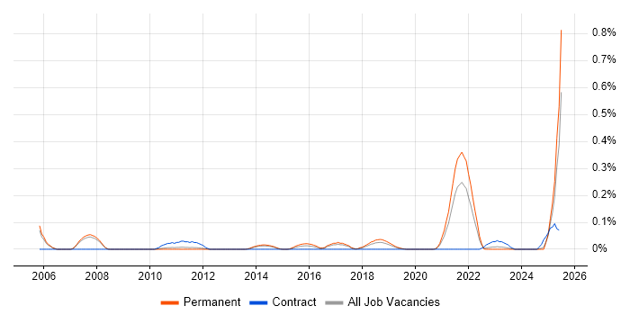 Job vacancy trend for Marketing Technology in Manchester Job vacancy trend for Marketing Technology in Manchester