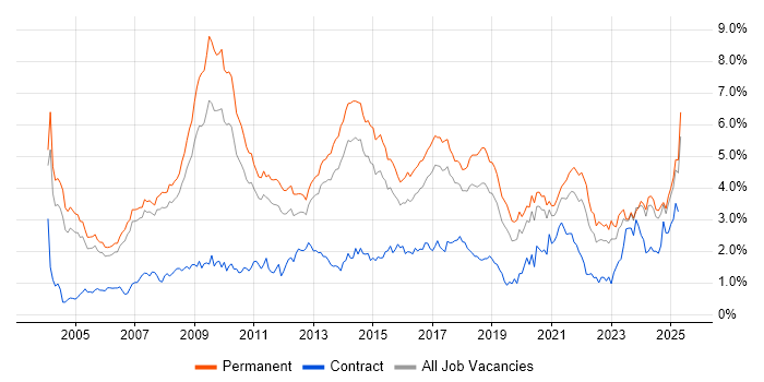 Job vacancy trend for Marketing in Manchester Job vacancy trend for Marketing in Manchester