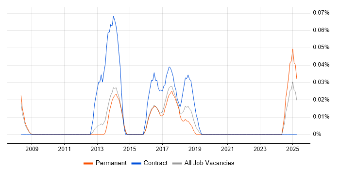 Job vacancy trend for Master Data Analyst in Manchester
