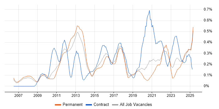 Job vacancy trend for Master Data Management in Manchester Job vacancy trend for Master Data Management in Manchester