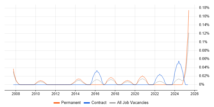 Job vacancy trend for Master Data Manager in Manchester Job vacancy trend for Master Data Manager in Manchester