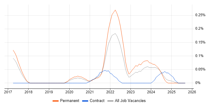 Material-UI job vacancy trend in Manchester