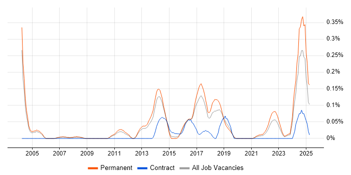 Job vacancy trend for Mathematical Modelling in Manchester