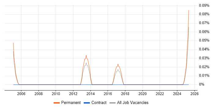 Job vacancy trend for Mathematician in Manchester