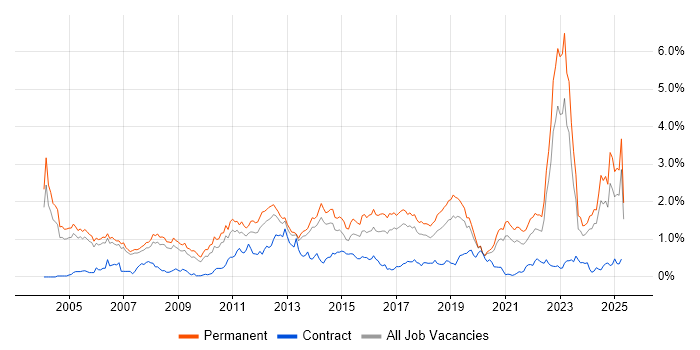 Job vacancy trend for Mathematics in Manchester Job vacancy trend for Mathematics in Manchester