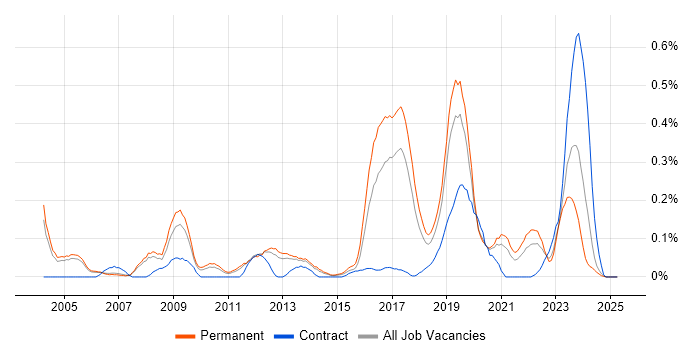 Job vacancy trend for MATLAB in Manchester Job vacancy trend for MATLAB in Manchester