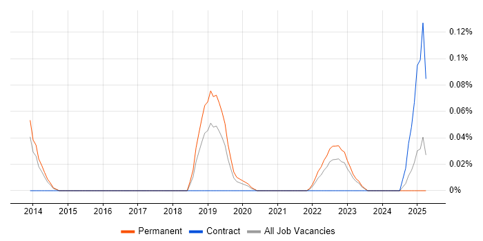 Job vacancy trend for Matplotlib in Manchester Job vacancy trend for Matplotlib in Manchester