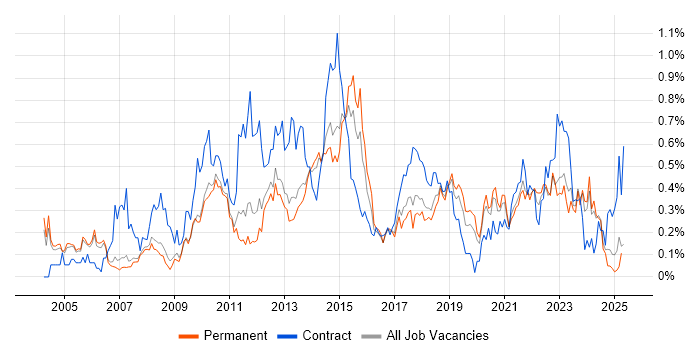 Job vacancy trend for Matrix Management in Manchester Job vacancy trend for Matrix Management in Manchester
