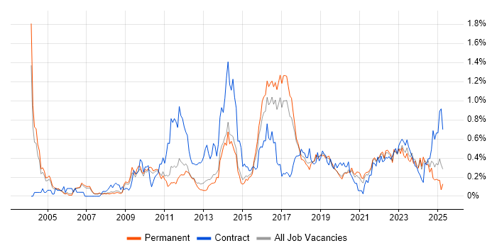 Job vacancy trend for Matrix Organization in Manchester Job vacancy trend for Matrix Organization in Manchester