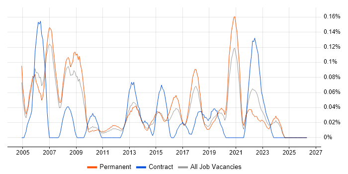 Maya job vacancy trend in Manchester