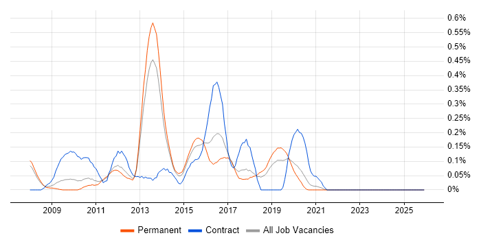 McAfee ePO job vacancy trend in Manchester