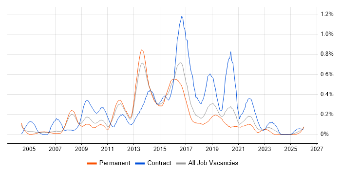 McAfee job vacancy trend in Manchester
