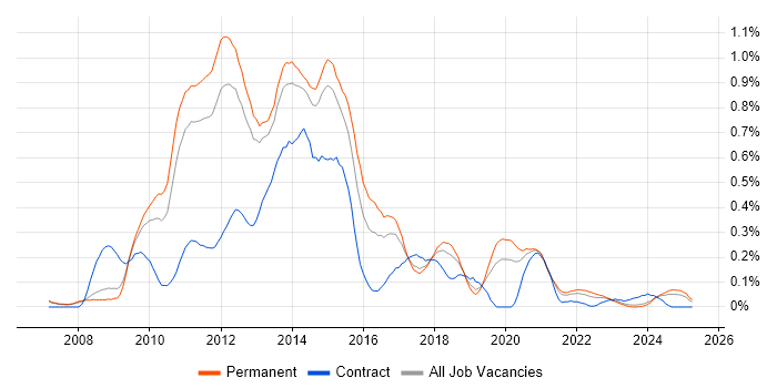 Job vacancy trend for MCITP in Manchester