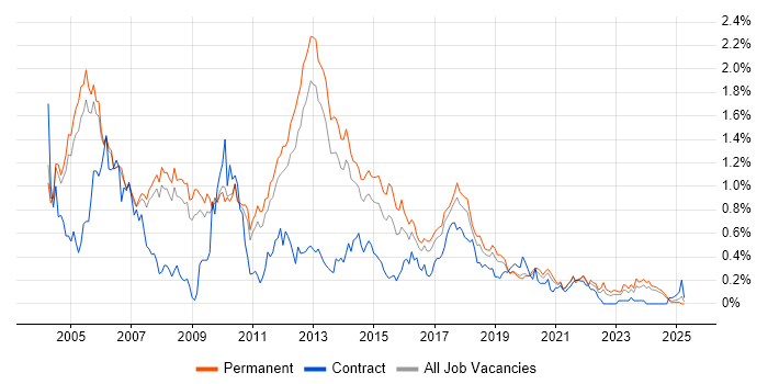 Job vacancy trend for MCP in Manchester Job vacancy trend for MCP in Manchester