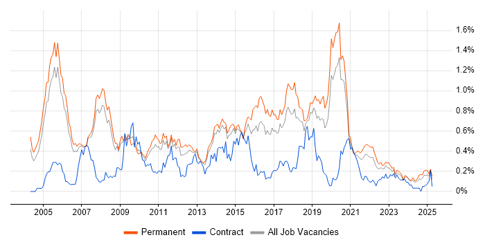 Job vacancy trend for MCSA in Manchester Job vacancy trend for MCSA in Manchester