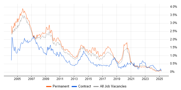 Job vacancy trend for MCSE in Manchester Job vacancy trend for MCSE in Manchester