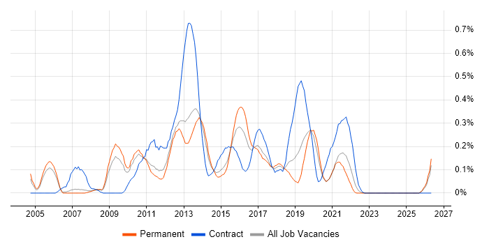 MDX job vacancy trend in Manchester
