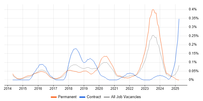 Job vacancy trend for MEAN Stack in Manchester Job vacancy trend for MEAN Stack in Manchester