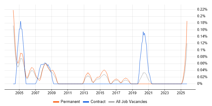 Mechanical Design Engineer job vacancy trend in Manchester Mechanical Design Engineer job vacancy trend in Manchester