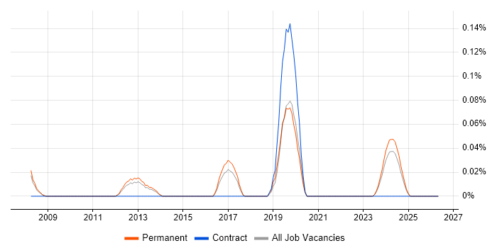 Mechatronics job vacancy trend in Manchester