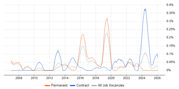 Memory Management job vacancy trend in Manchester