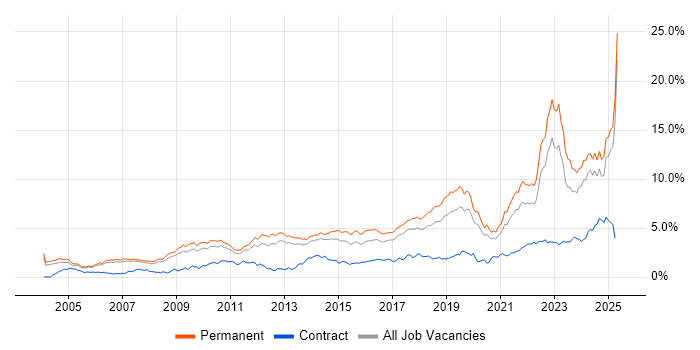 Job vacancy trend for Mentoring in Manchester Job vacancy trend for Mentoring in Manchester