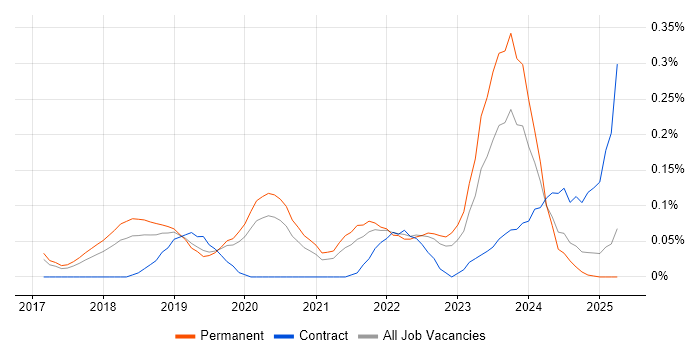Job vacancy trend for MERN Stack in Manchester Job vacancy trend for MERN Stack in Manchester