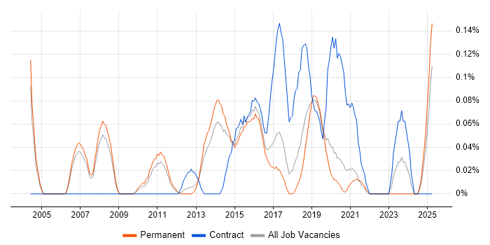Job vacancy trend for Messaging Engineer in Manchester