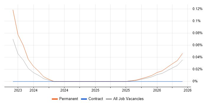 Meta Ads job vacancy trend in Manchester