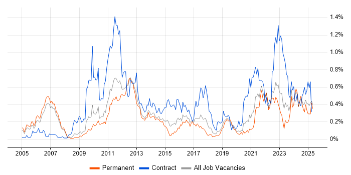Job vacancy trend for Metadata in Manchester Job vacancy trend for Metadata in Manchester