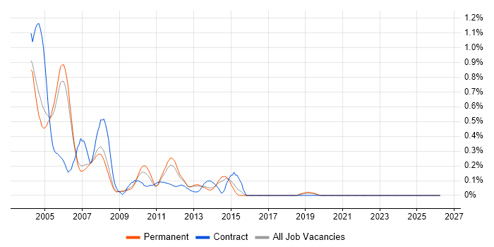MetaFrame job vacancy trend in Manchester
