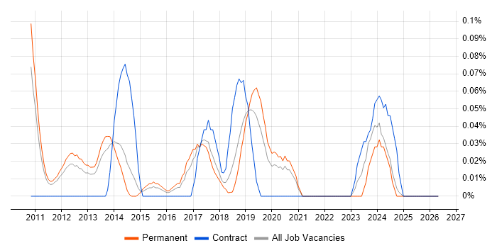 Metasploit job vacancy trend in Manchester