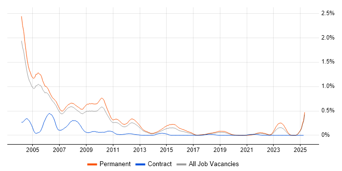 Job vacancy trend for MFC in Manchester
