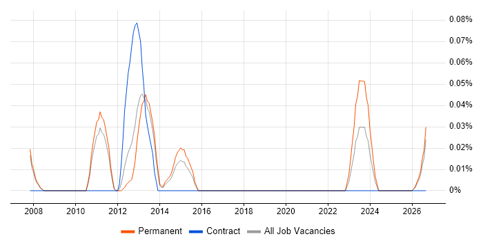 MI Developer job vacancy trend in Manchester